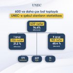 Число поступивших в UNEC, набрав более 600 баллов, увеличилось на 89 процентов (ФОТО)