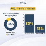 Число поступивших в UNEC, набрав более 600 баллов, увеличилось на 89 процентов (ФОТО)