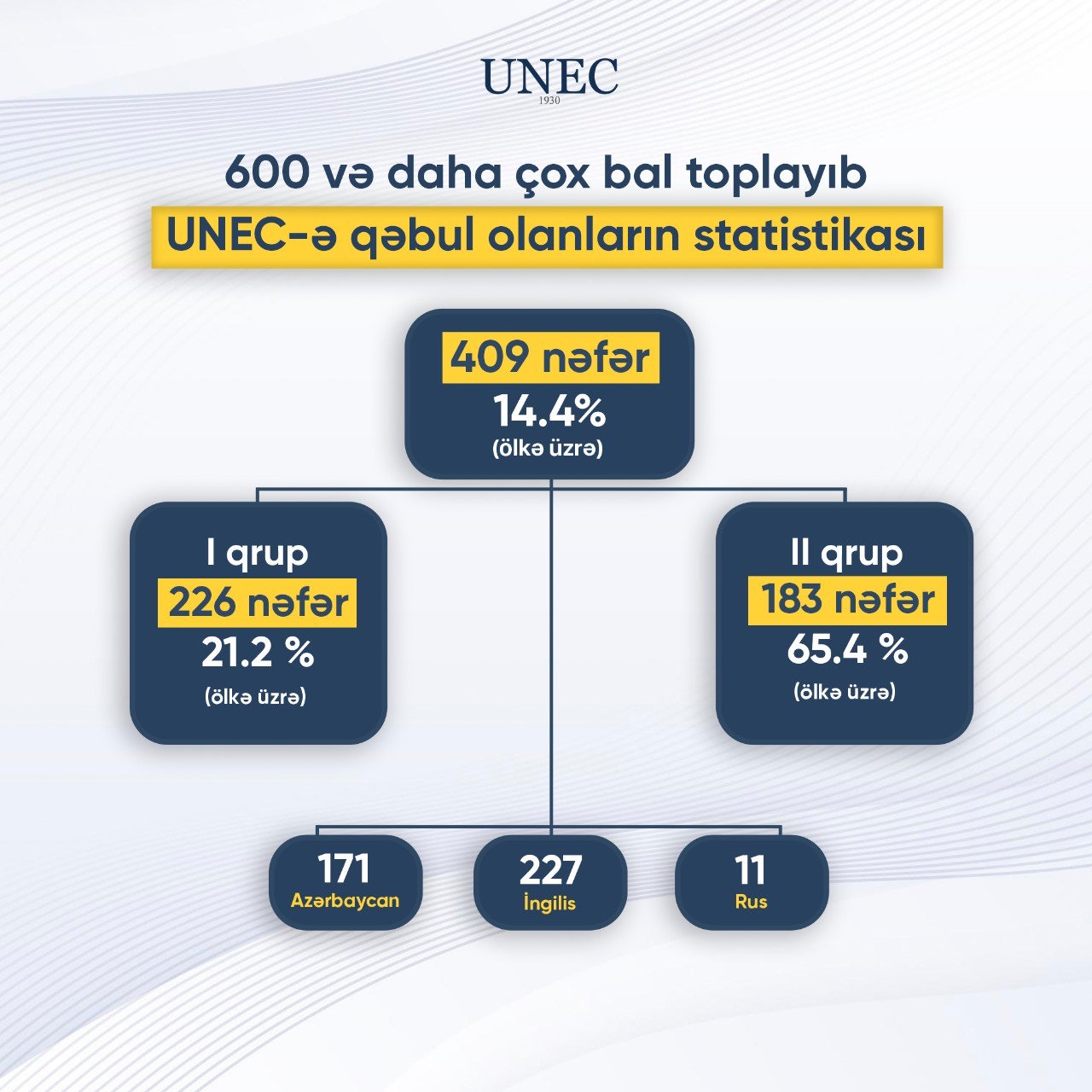 Число поступивших в UNEC, набрав более 600 баллов, увеличилось на 89 процентов (ФОТО)