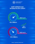Средняя скорость стабильного широкополосного интернета в Азербайджане увеличилась (ФОТО)