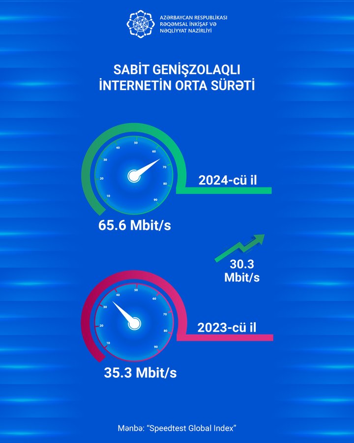 Средняя скорость стабильного широкополосного интернета в Азербайджане увеличилась (ФОТО)