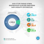 Обнародован объем производства электроэнергии в Азербайджане за январь (ФОТО)
